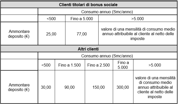 Deopisito Cauzionale Clienti Domestici gas