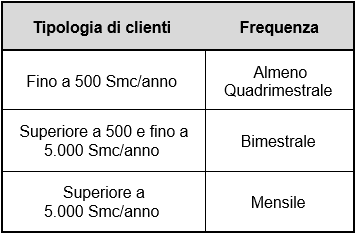Frequenza Fatturazione clienti Domestici Gas